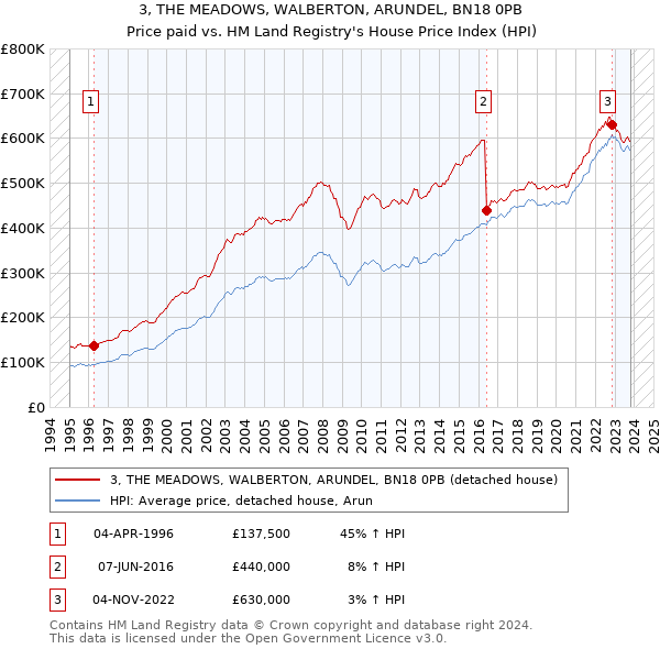 3, THE MEADOWS, WALBERTON, ARUNDEL, BN18 0PB: Price paid vs HM Land Registry's House Price Index