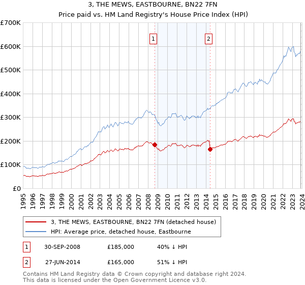 3, THE MEWS, EASTBOURNE, BN22 7FN: Price paid vs HM Land Registry's House Price Index
