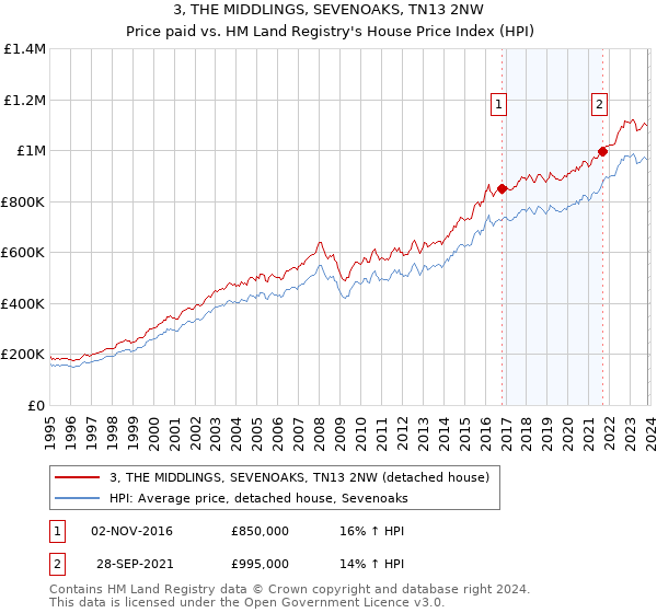 3, THE MIDDLINGS, SEVENOAKS, TN13 2NW: Price paid vs HM Land Registry's House Price Index