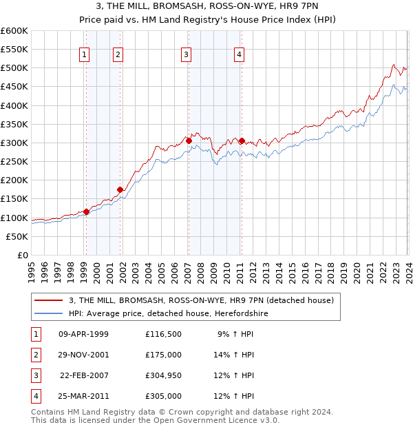 3, THE MILL, BROMSASH, ROSS-ON-WYE, HR9 7PN: Price paid vs HM Land Registry's House Price Index