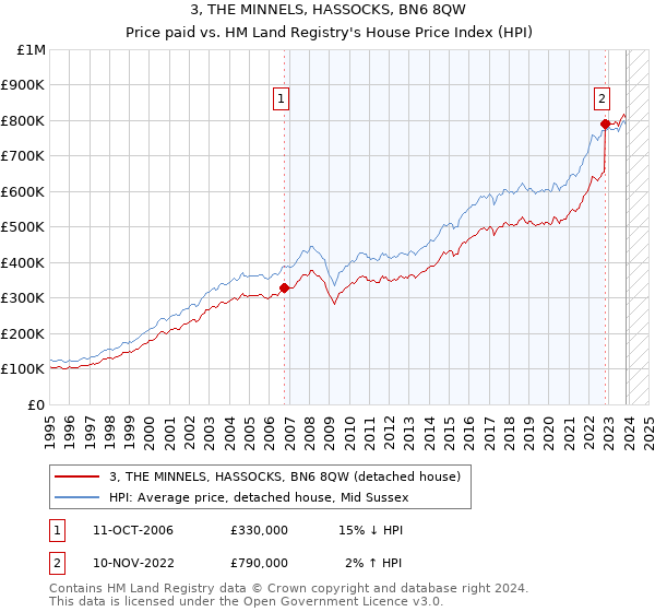 3, THE MINNELS, HASSOCKS, BN6 8QW: Price paid vs HM Land Registry's House Price Index