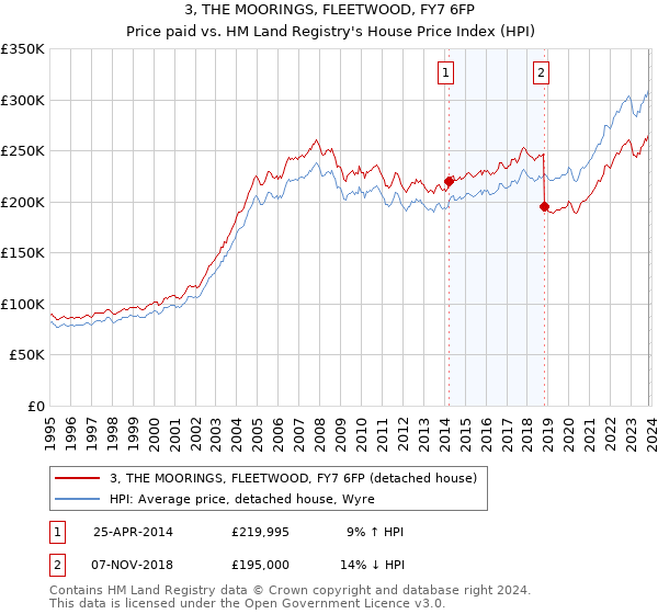 3, THE MOORINGS, FLEETWOOD, FY7 6FP: Price paid vs HM Land Registry's House Price Index