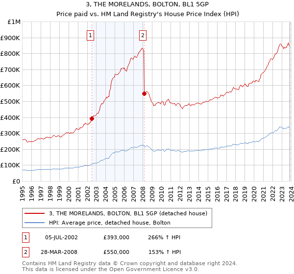 3, THE MORELANDS, BOLTON, BL1 5GP: Price paid vs HM Land Registry's House Price Index