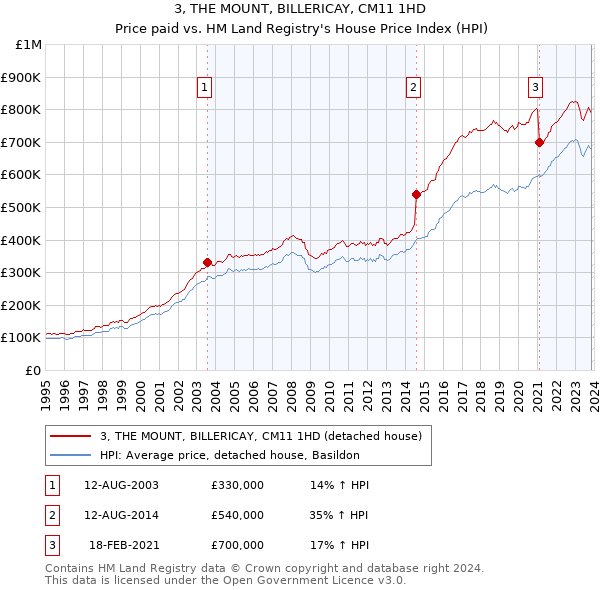 3, THE MOUNT, BILLERICAY, CM11 1HD: Price paid vs HM Land Registry's House Price Index