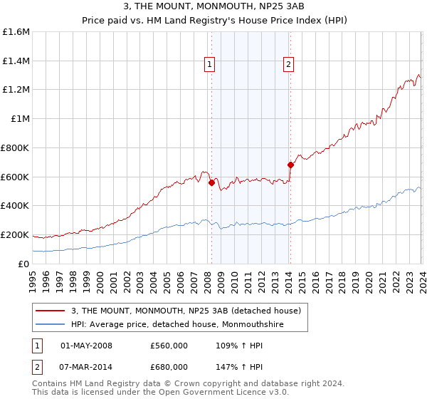 3, THE MOUNT, MONMOUTH, NP25 3AB: Price paid vs HM Land Registry's House Price Index