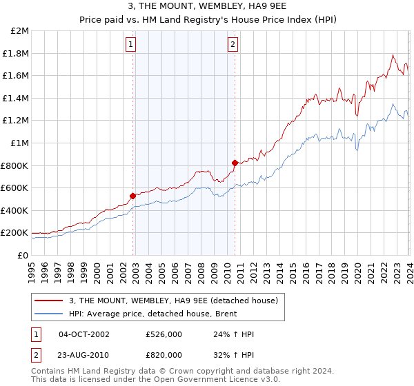 3, THE MOUNT, WEMBLEY, HA9 9EE: Price paid vs HM Land Registry's House Price Index