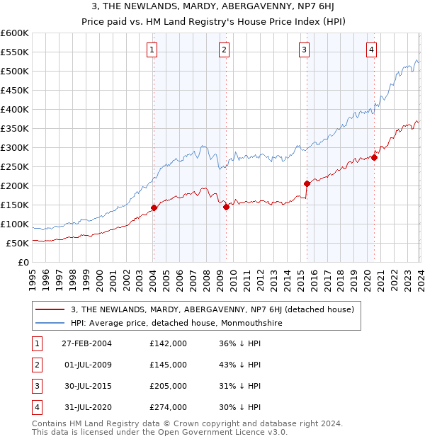 3, THE NEWLANDS, MARDY, ABERGAVENNY, NP7 6HJ: Price paid vs HM Land Registry's House Price Index