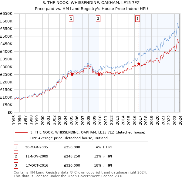 3, THE NOOK, WHISSENDINE, OAKHAM, LE15 7EZ: Price paid vs HM Land Registry's House Price Index