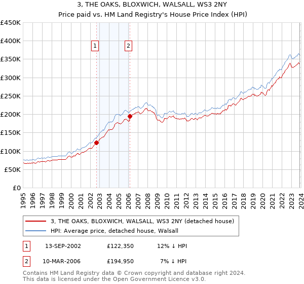 3, THE OAKS, BLOXWICH, WALSALL, WS3 2NY: Price paid vs HM Land Registry's House Price Index