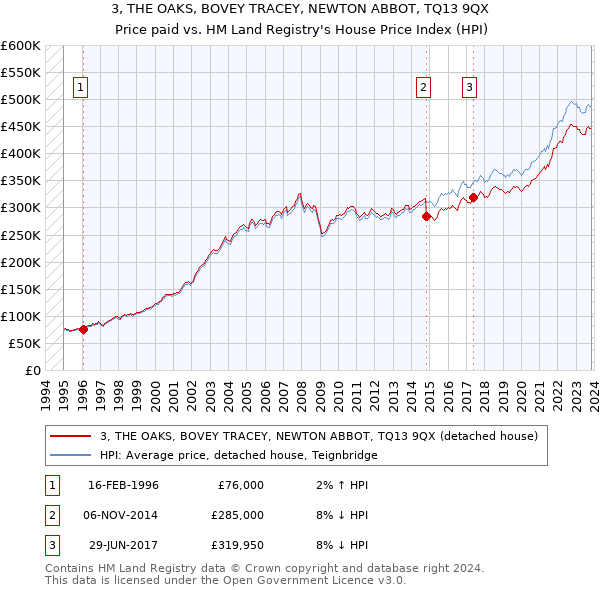 3, THE OAKS, BOVEY TRACEY, NEWTON ABBOT, TQ13 9QX: Price paid vs HM Land Registry's House Price Index