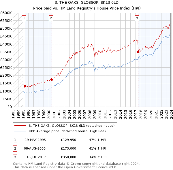 3, THE OAKS, GLOSSOP, SK13 6LD: Price paid vs HM Land Registry's House Price Index