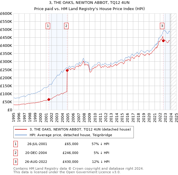 3, THE OAKS, NEWTON ABBOT, TQ12 4UN: Price paid vs HM Land Registry's House Price Index