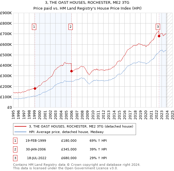 3, THE OAST HOUSES, ROCHESTER, ME2 3TG: Price paid vs HM Land Registry's House Price Index