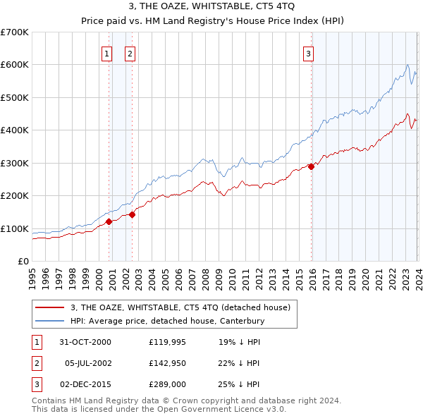 3, THE OAZE, WHITSTABLE, CT5 4TQ: Price paid vs HM Land Registry's House Price Index
