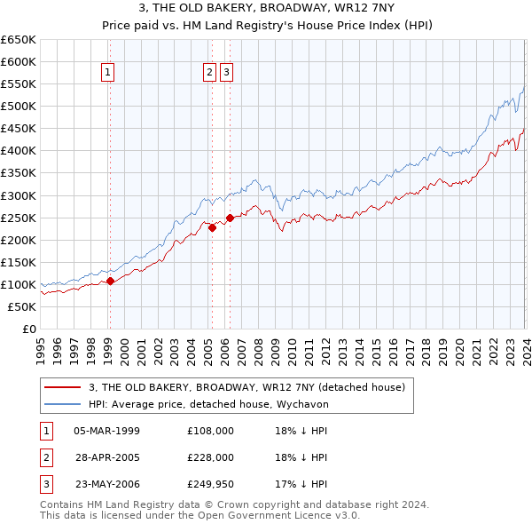 3, THE OLD BAKERY, BROADWAY, WR12 7NY: Price paid vs HM Land Registry's House Price Index