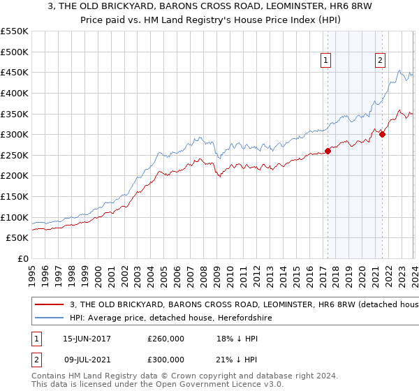 3, THE OLD BRICKYARD, BARONS CROSS ROAD, LEOMINSTER, HR6 8RW: Price paid vs HM Land Registry's House Price Index