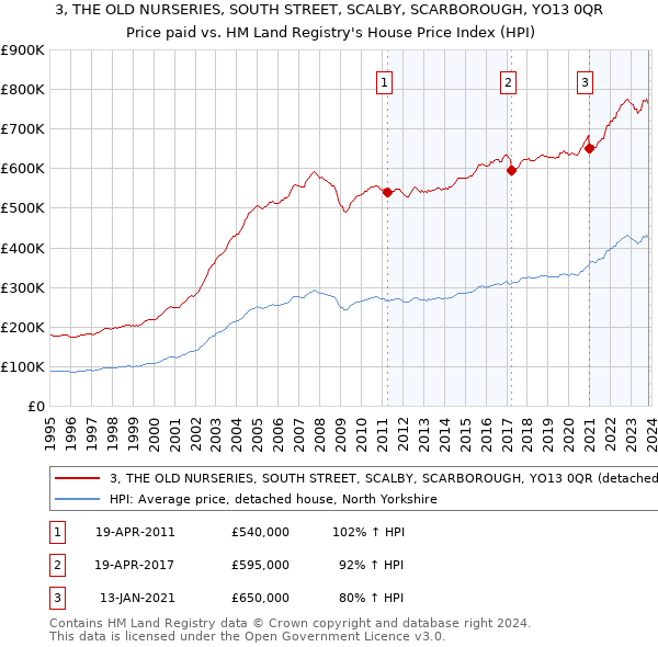 3, THE OLD NURSERIES, SOUTH STREET, SCALBY, SCARBOROUGH, YO13 0QR: Price paid vs HM Land Registry's House Price Index