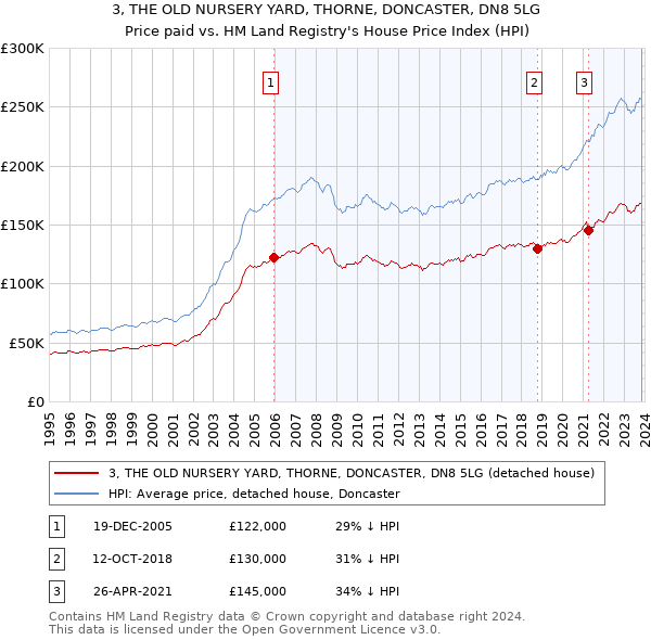 3, THE OLD NURSERY YARD, THORNE, DONCASTER, DN8 5LG: Price paid vs HM Land Registry's House Price Index