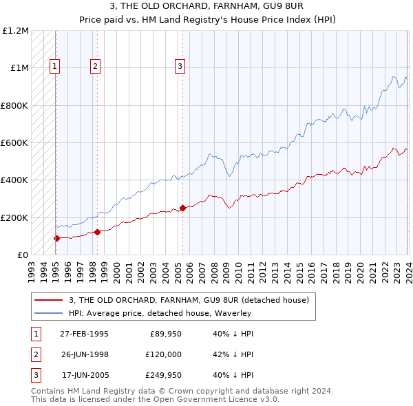 3, THE OLD ORCHARD, FARNHAM, GU9 8UR: Price paid vs HM Land Registry's House Price Index