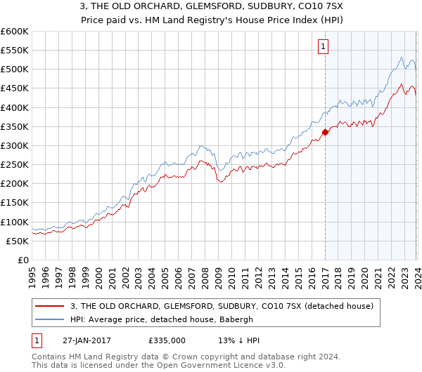 3, THE OLD ORCHARD, GLEMSFORD, SUDBURY, CO10 7SX: Price paid vs HM Land Registry's House Price Index