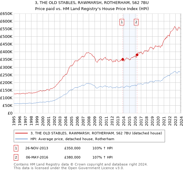 3, THE OLD STABLES, RAWMARSH, ROTHERHAM, S62 7BU: Price paid vs HM Land Registry's House Price Index
