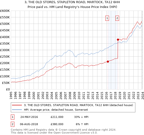 3, THE OLD STORES, STAPLETON ROAD, MARTOCK, TA12 6HH: Price paid vs HM Land Registry's House Price Index