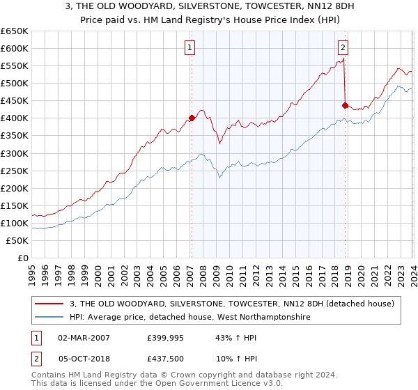 3, THE OLD WOODYARD, SILVERSTONE, TOWCESTER, NN12 8DH: Price paid vs HM Land Registry's House Price Index