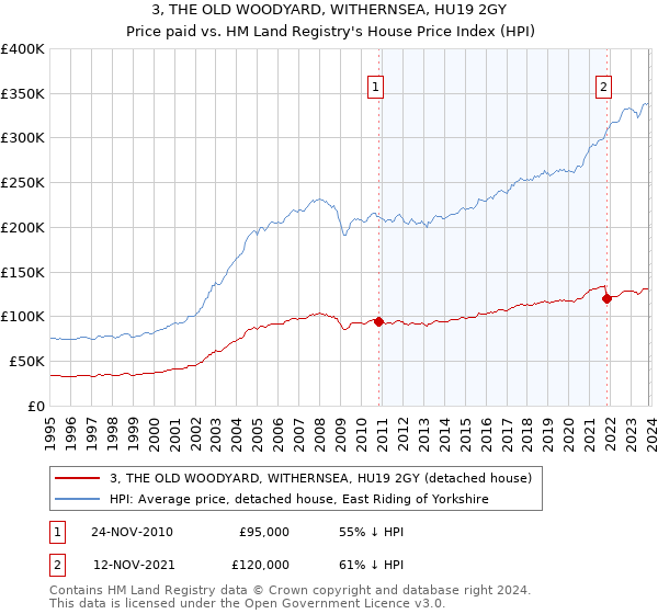 3, THE OLD WOODYARD, WITHERNSEA, HU19 2GY: Price paid vs HM Land Registry's House Price Index
