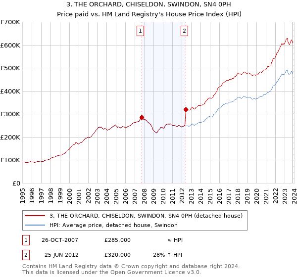 3, THE ORCHARD, CHISELDON, SWINDON, SN4 0PH: Price paid vs HM Land Registry's House Price Index
