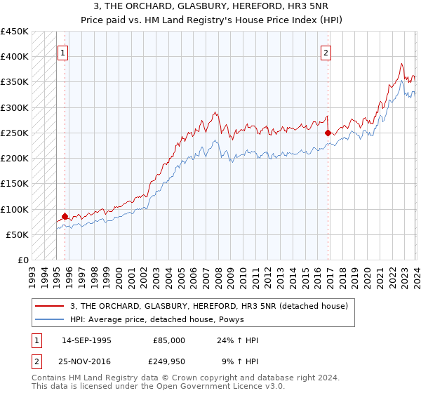 3, THE ORCHARD, GLASBURY, HEREFORD, HR3 5NR: Price paid vs HM Land Registry's House Price Index