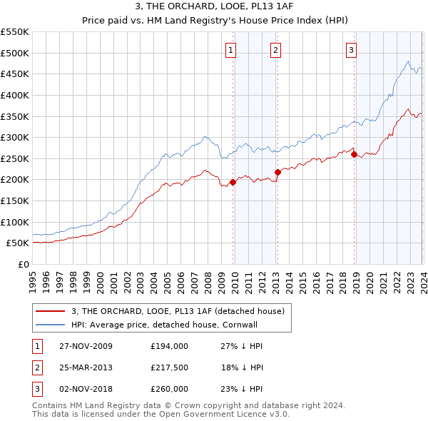 3, THE ORCHARD, LOOE, PL13 1AF: Price paid vs HM Land Registry's House Price Index
