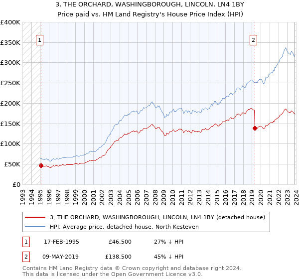 3, THE ORCHARD, WASHINGBOROUGH, LINCOLN, LN4 1BY: Price paid vs HM Land Registry's House Price Index