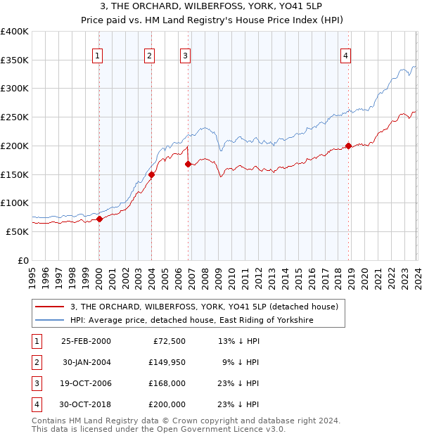 3, THE ORCHARD, WILBERFOSS, YORK, YO41 5LP: Price paid vs HM Land Registry's House Price Index