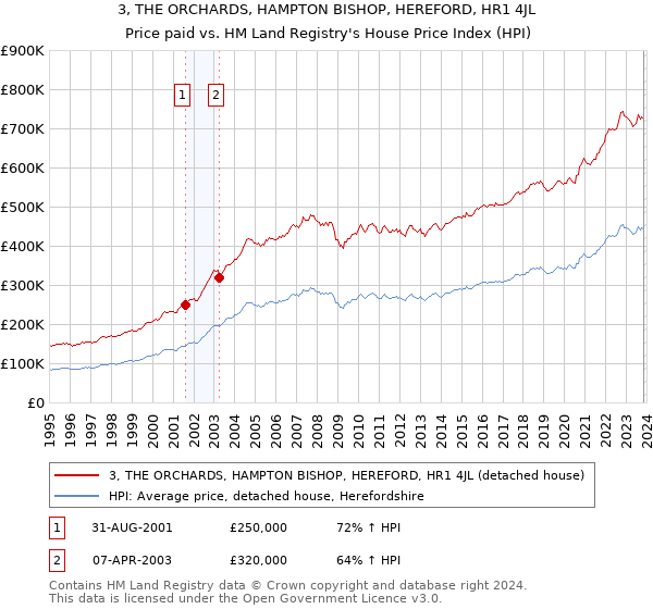 3, THE ORCHARDS, HAMPTON BISHOP, HEREFORD, HR1 4JL: Price paid vs HM Land Registry's House Price Index