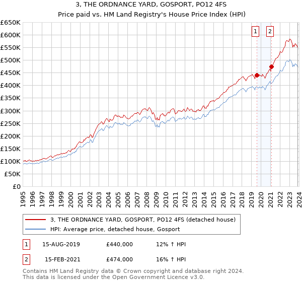 3, THE ORDNANCE YARD, GOSPORT, PO12 4FS: Price paid vs HM Land Registry's House Price Index