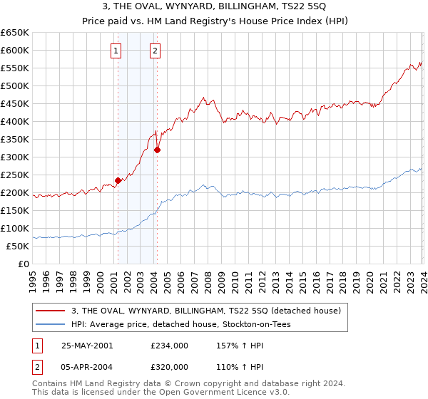 3, THE OVAL, WYNYARD, BILLINGHAM, TS22 5SQ: Price paid vs HM Land Registry's House Price Index