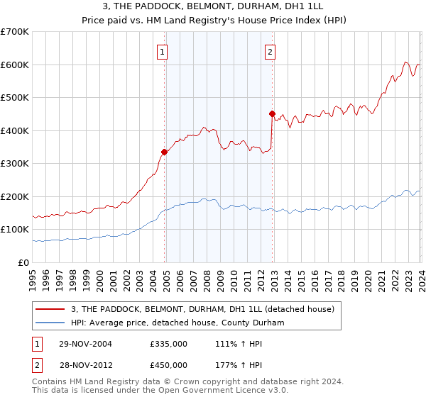 3, THE PADDOCK, BELMONT, DURHAM, DH1 1LL: Price paid vs HM Land Registry's House Price Index