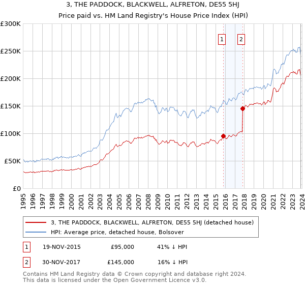 3, THE PADDOCK, BLACKWELL, ALFRETON, DE55 5HJ: Price paid vs HM Land Registry's House Price Index