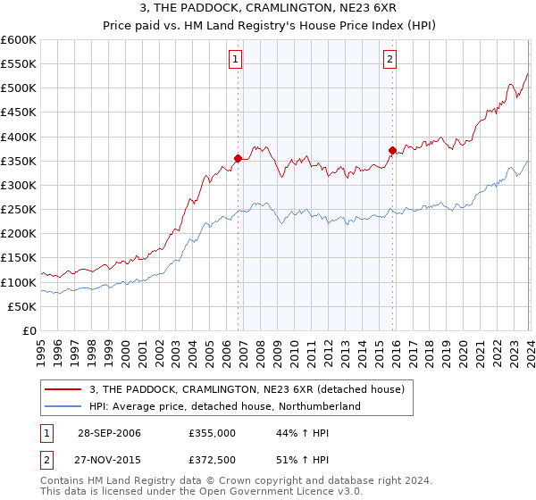 3, THE PADDOCK, CRAMLINGTON, NE23 6XR: Price paid vs HM Land Registry's House Price Index