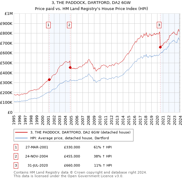 3, THE PADDOCK, DARTFORD, DA2 6GW: Price paid vs HM Land Registry's House Price Index