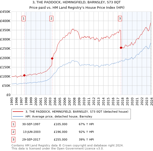 3, THE PADDOCK, HEMINGFIELD, BARNSLEY, S73 0QT: Price paid vs HM Land Registry's House Price Index
