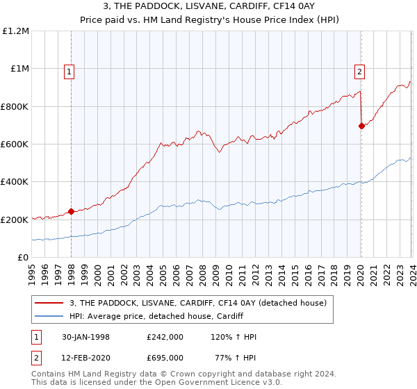 3, THE PADDOCK, LISVANE, CARDIFF, CF14 0AY: Price paid vs HM Land Registry's House Price Index
