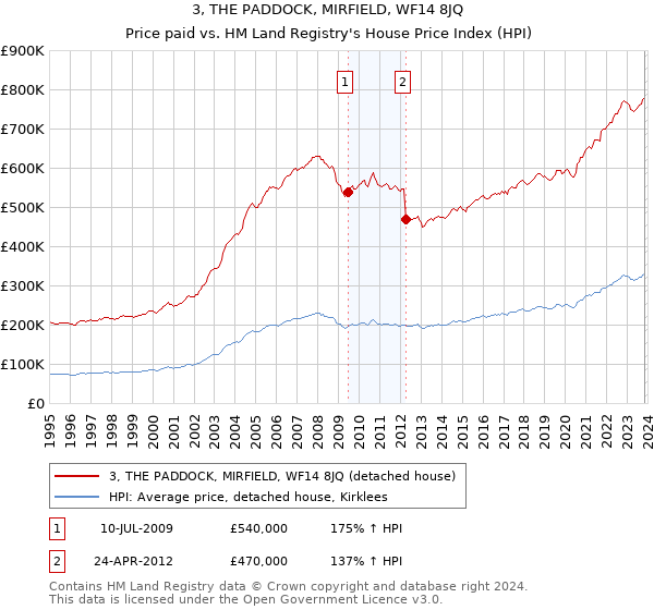 3, THE PADDOCK, MIRFIELD, WF14 8JQ: Price paid vs HM Land Registry's House Price Index
