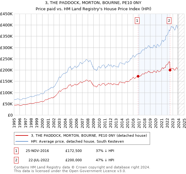 3, THE PADDOCK, MORTON, BOURNE, PE10 0NY: Price paid vs HM Land Registry's House Price Index
