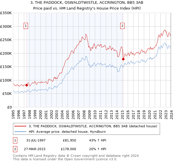 3, THE PADDOCK, OSWALDTWISTLE, ACCRINGTON, BB5 3AB: Price paid vs HM Land Registry's House Price Index