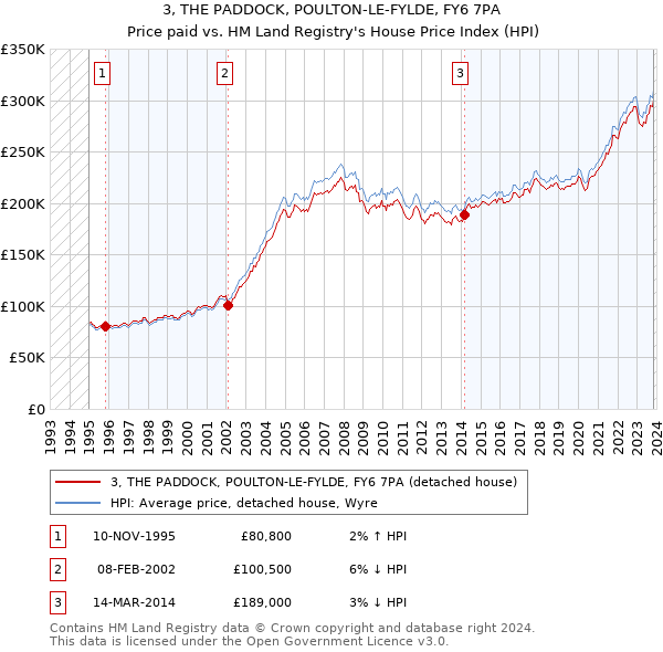3, THE PADDOCK, POULTON-LE-FYLDE, FY6 7PA: Price paid vs HM Land Registry's House Price Index