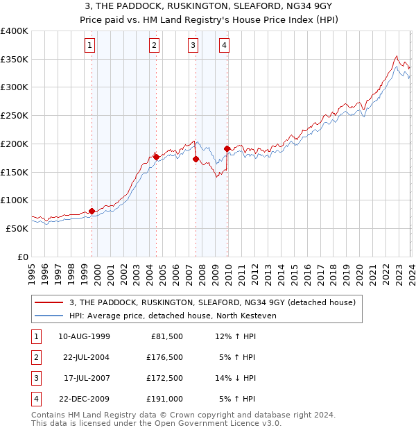 3, THE PADDOCK, RUSKINGTON, SLEAFORD, NG34 9GY: Price paid vs HM Land Registry's House Price Index
