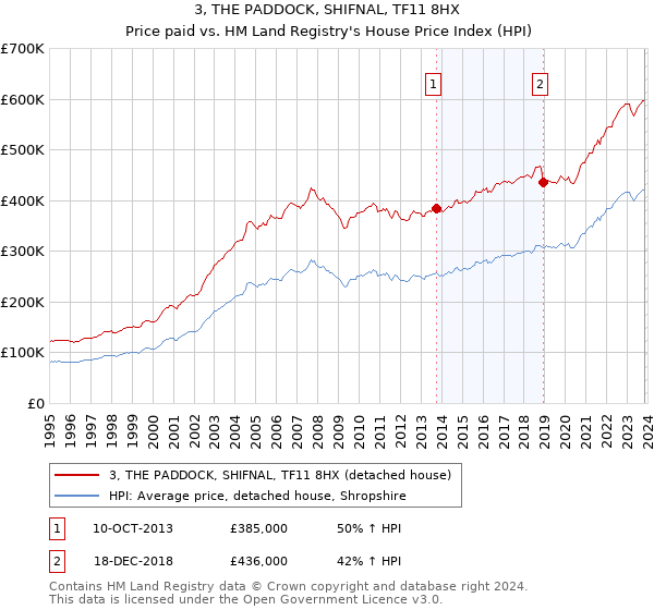 3, THE PADDOCK, SHIFNAL, TF11 8HX: Price paid vs HM Land Registry's House Price Index