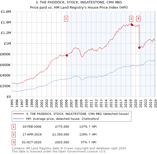 3, THE PADDOCK, STOCK, INGATESTONE, CM4 9BG: Price paid vs HM Land Registry's House Price Index