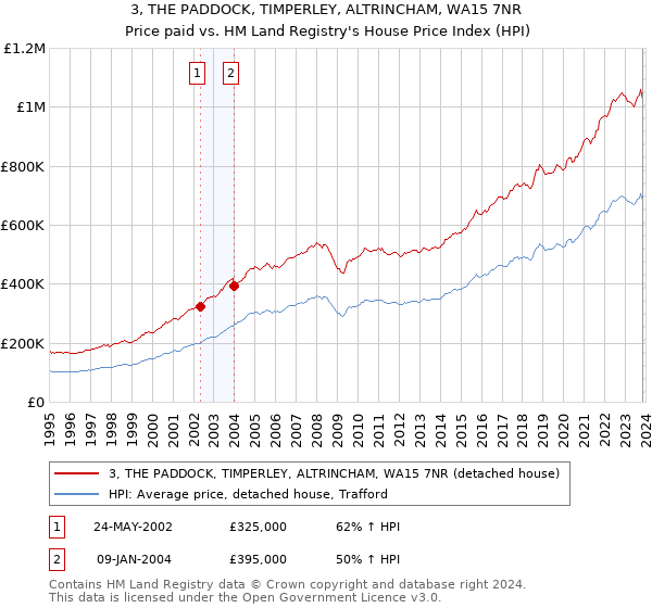 3, THE PADDOCK, TIMPERLEY, ALTRINCHAM, WA15 7NR: Price paid vs HM Land Registry's House Price Index